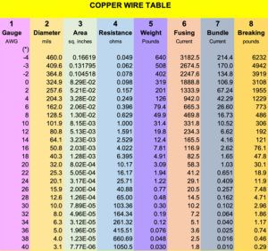 copper wire gauge table