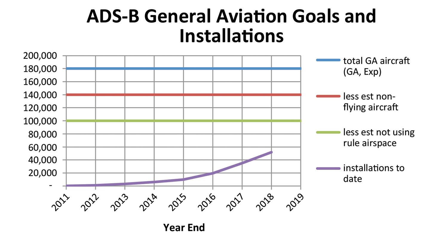 Good ADS-B GA installations with “goal” of 100,000.