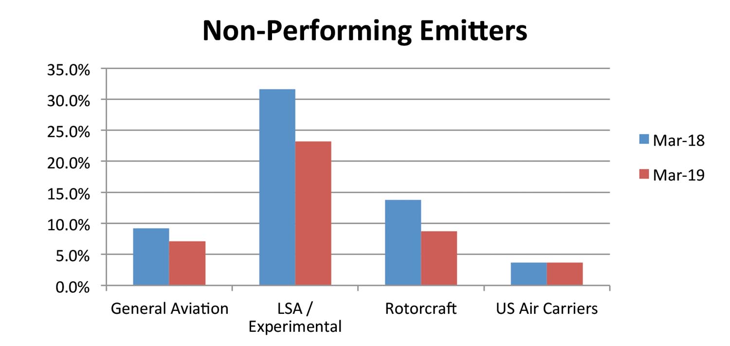 Non Performing Emitters